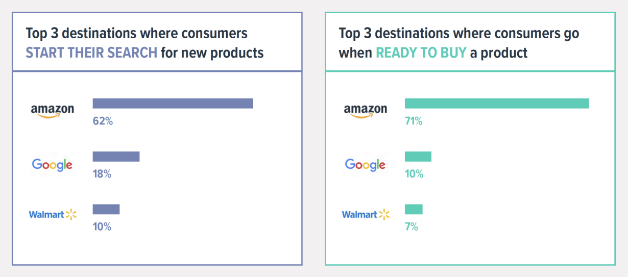 Top 3 destinations where consumers start the search for new products and the Top 3 destinations where consumers go to when they're ready to buy a product.