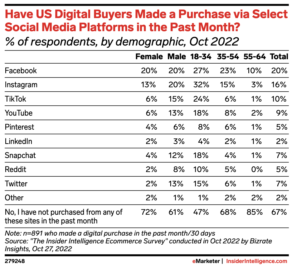 Graph showing if US digital buyers made a purchase via select social media platforms