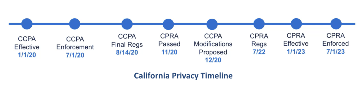 California privacy legislation timeline: CCPA to CPRA