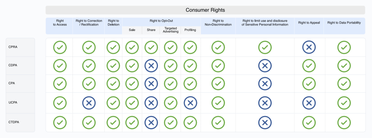 Consumer privacy rights under different states' legislation