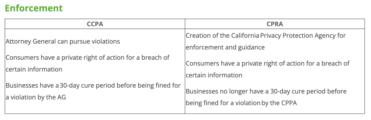 CPRA vs. CCPA enforcement