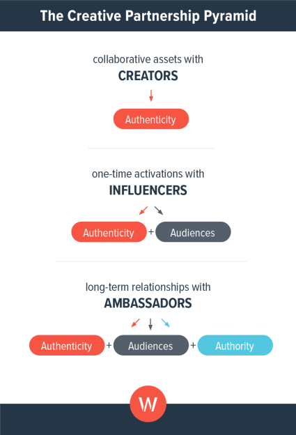 The Creative Partnership Pyramid