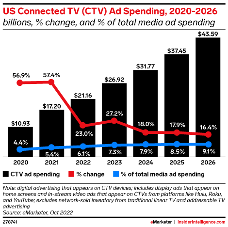 US Connected TV (CTV) Ad Spending 2020-2026