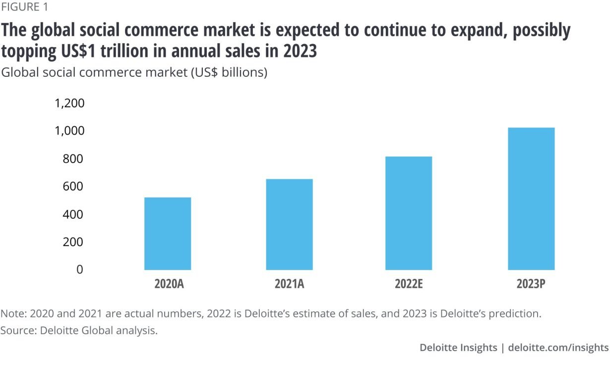 Graph depicting the growth of the global social commerce market
