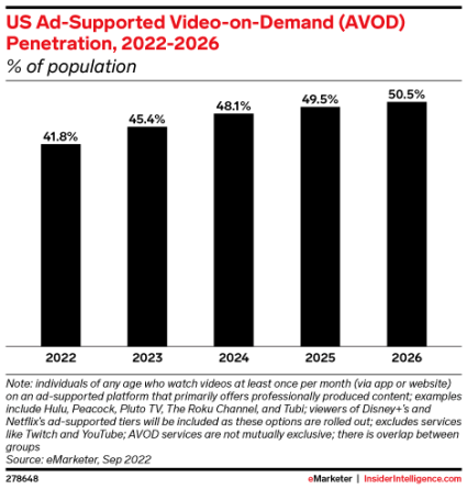 US Ad-Supported Video-on-demand (AVOD) penetration