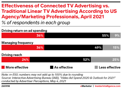 Effectiveness of Connected TV Advertising vs. Traditional Linear TV Advertising According to US Agency/Marketing Professionals