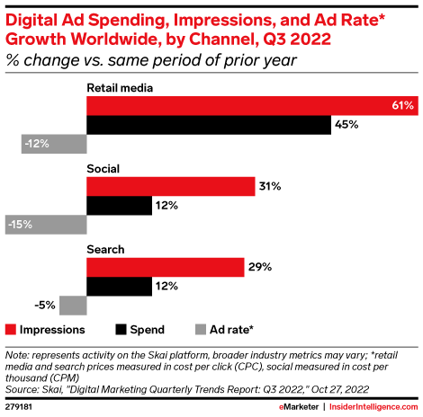eMarketer: Digital Ad Spending, Impressions, and Ad Rate Growth Worldwide, by Channel, Q3 2022