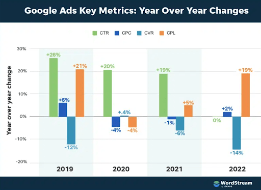 Google Ads Key Metrics: YoY changes