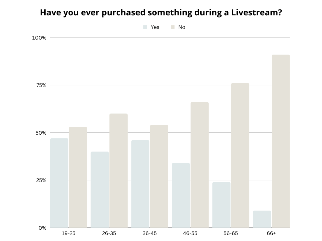 Graph showing if people have bought something on a livestream by age group