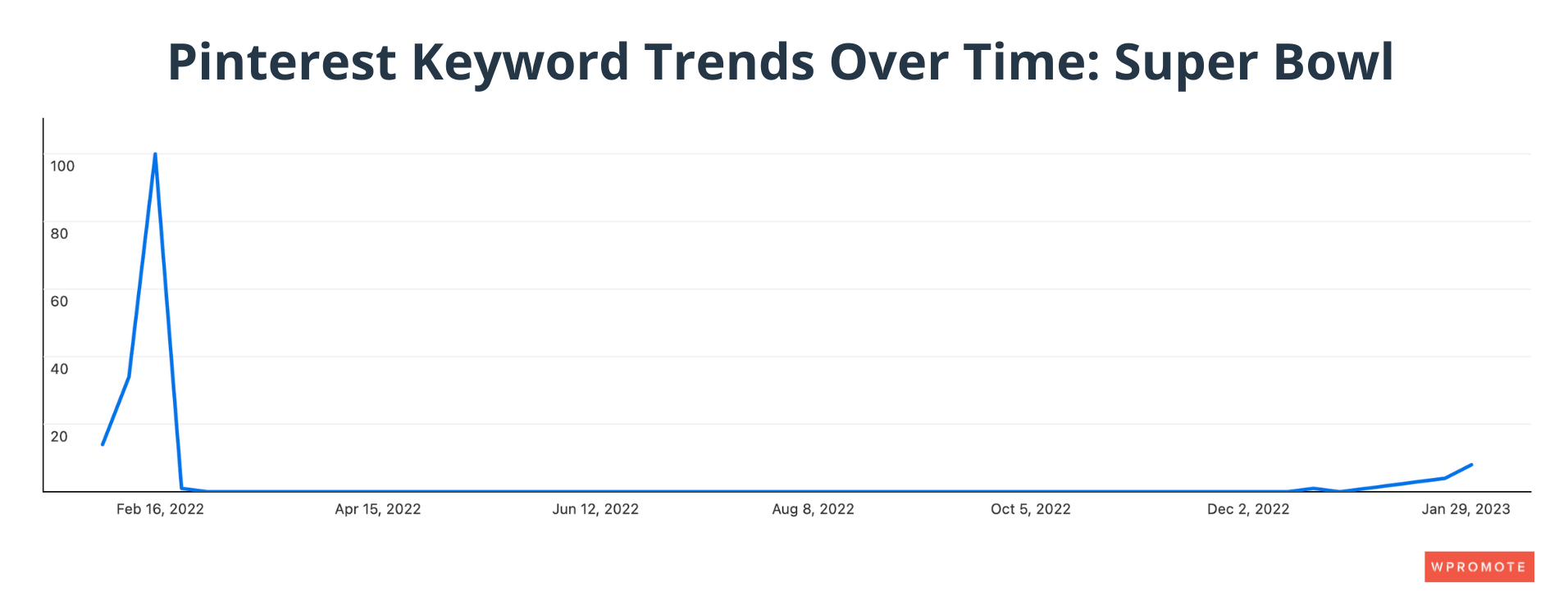 Pinterest Keyword Trends Over Time: Super Bowl