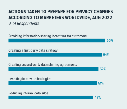 Actions Taken To Prepare For Privacy Changes According To Marketers Worldwide