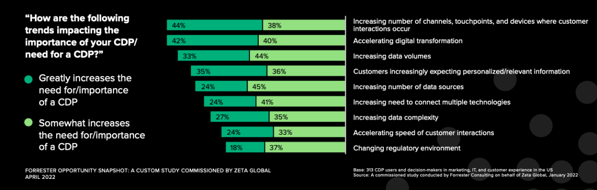 "How are the following trends impacting the importance of your CDP/need for a CDP?"