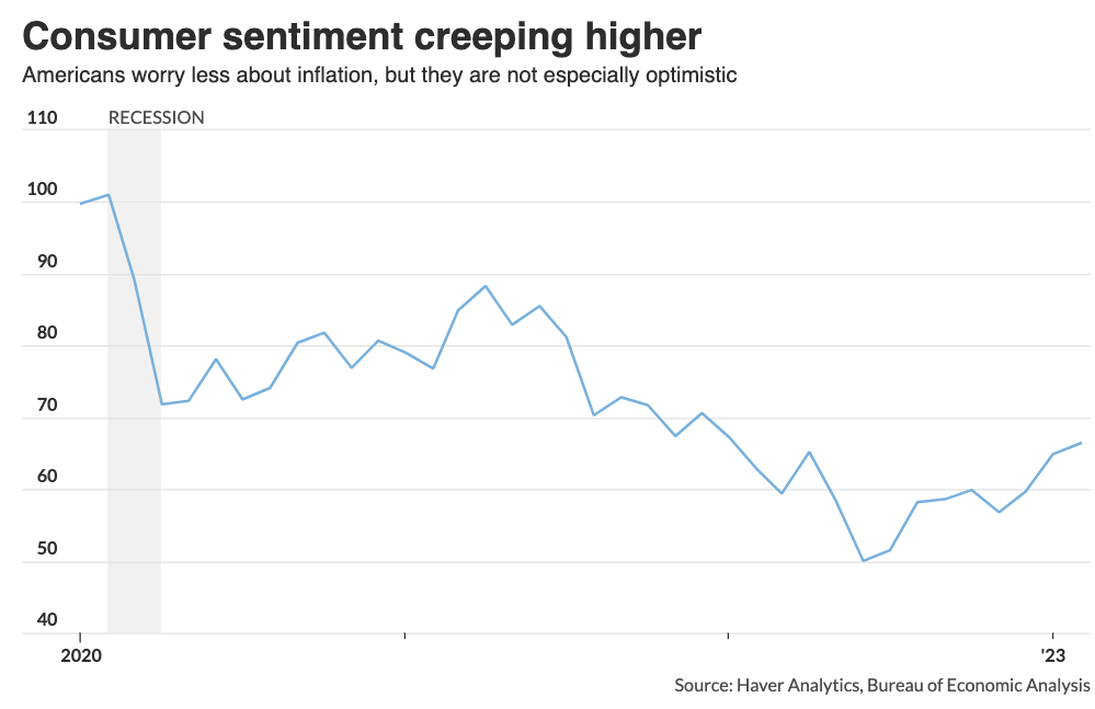 Consumer Sentiment creeping higher