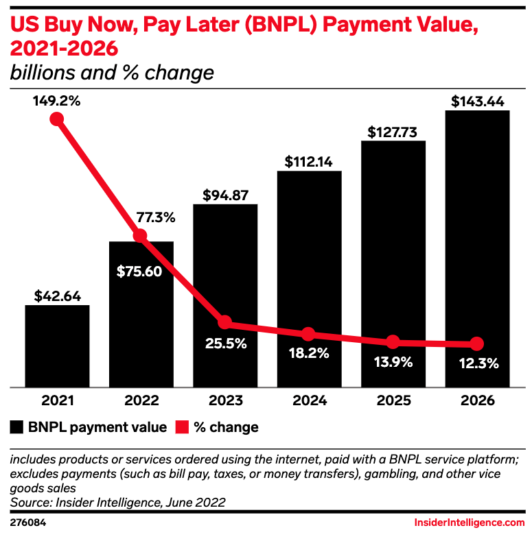 US Buy Now, Pay Later