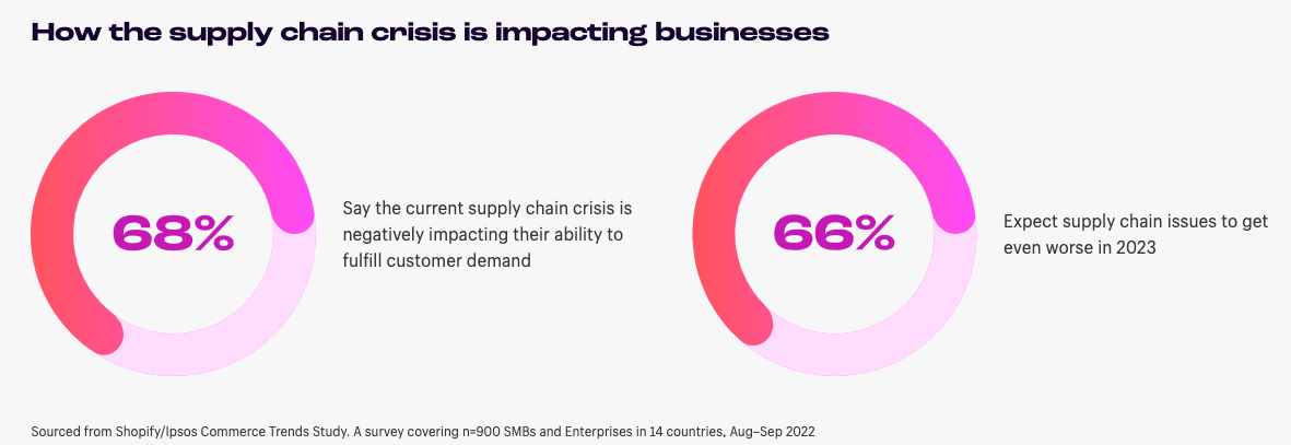 How the supply chain crisis is impacting businesses