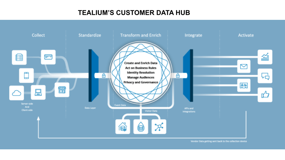 Tealium's Customer Data Hub