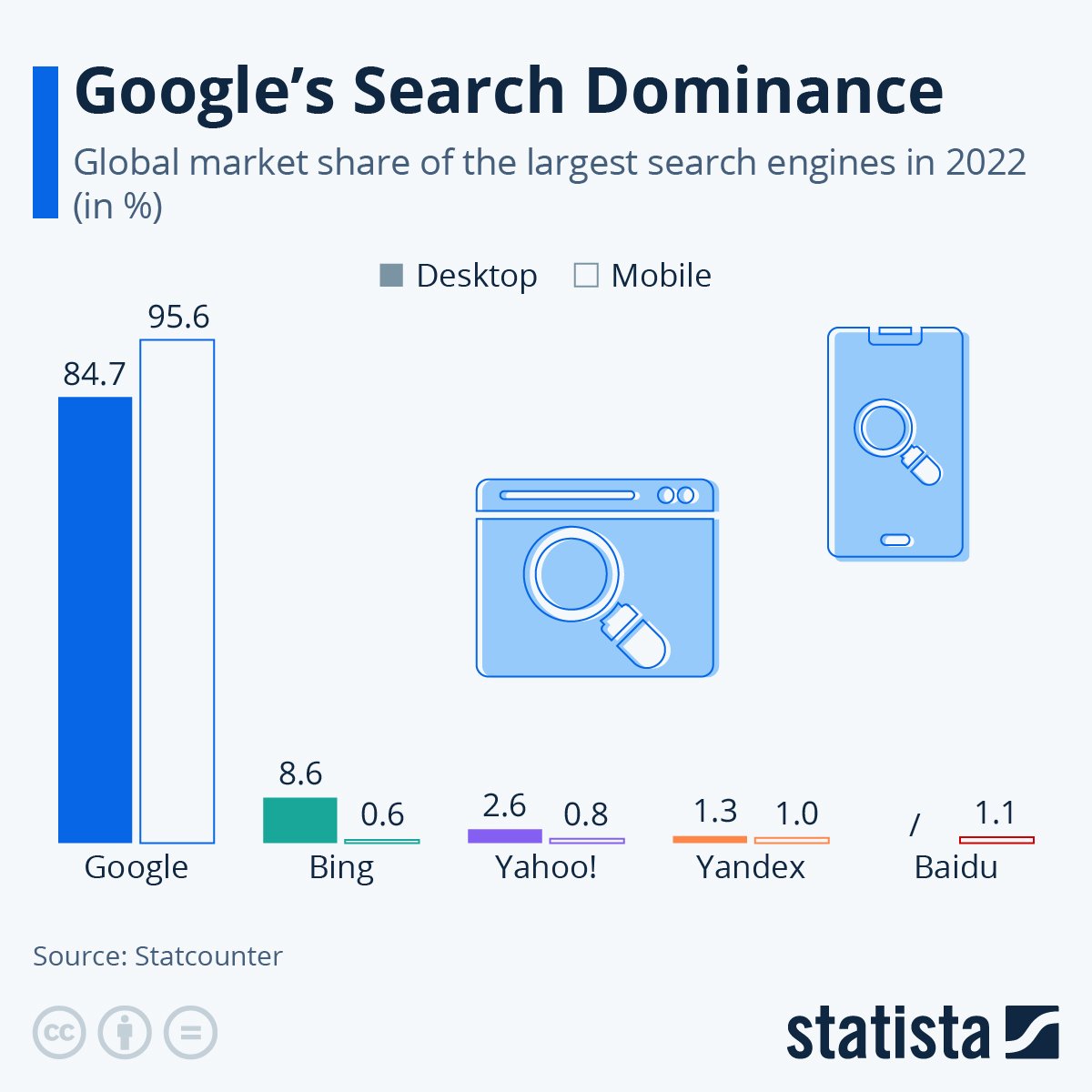 Google's search dominance globally in 2022