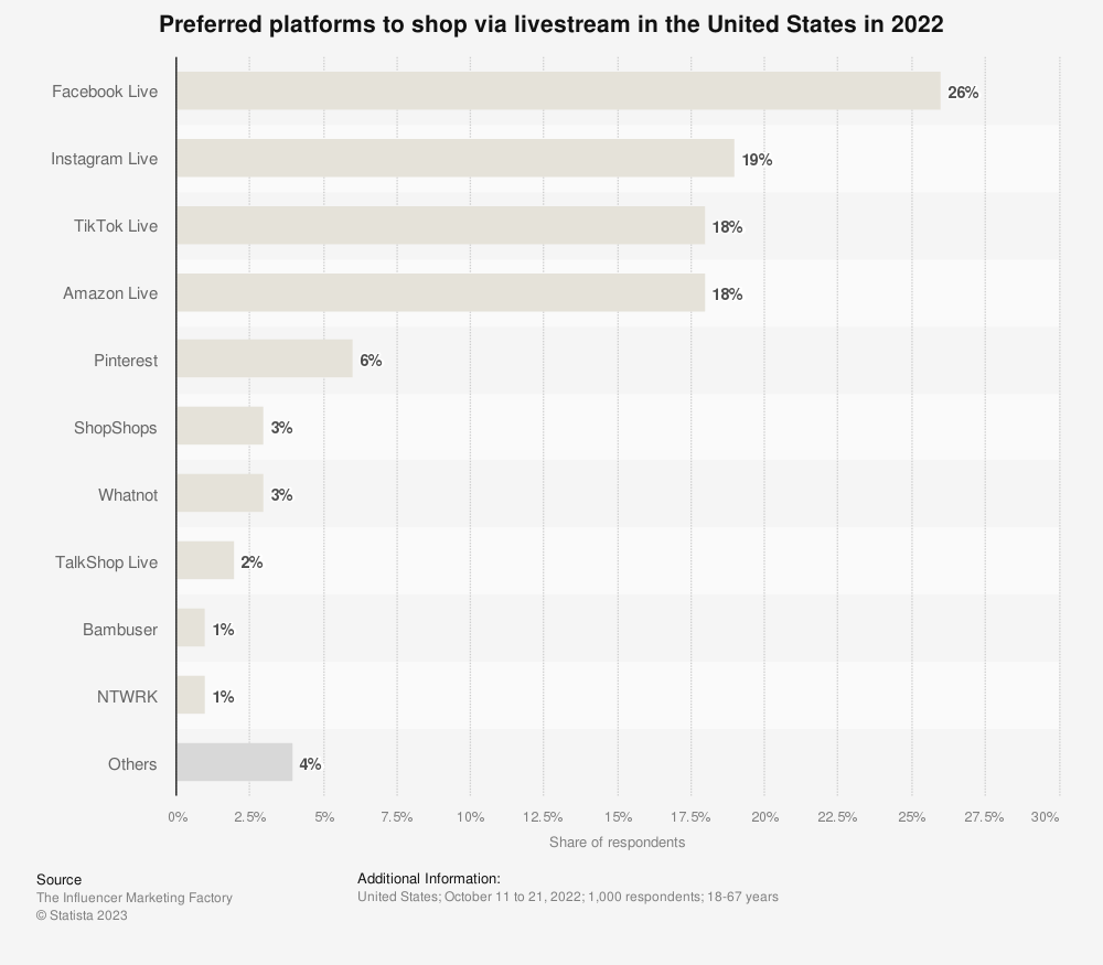 Graph of favorite platforms for livestream shopping in the US