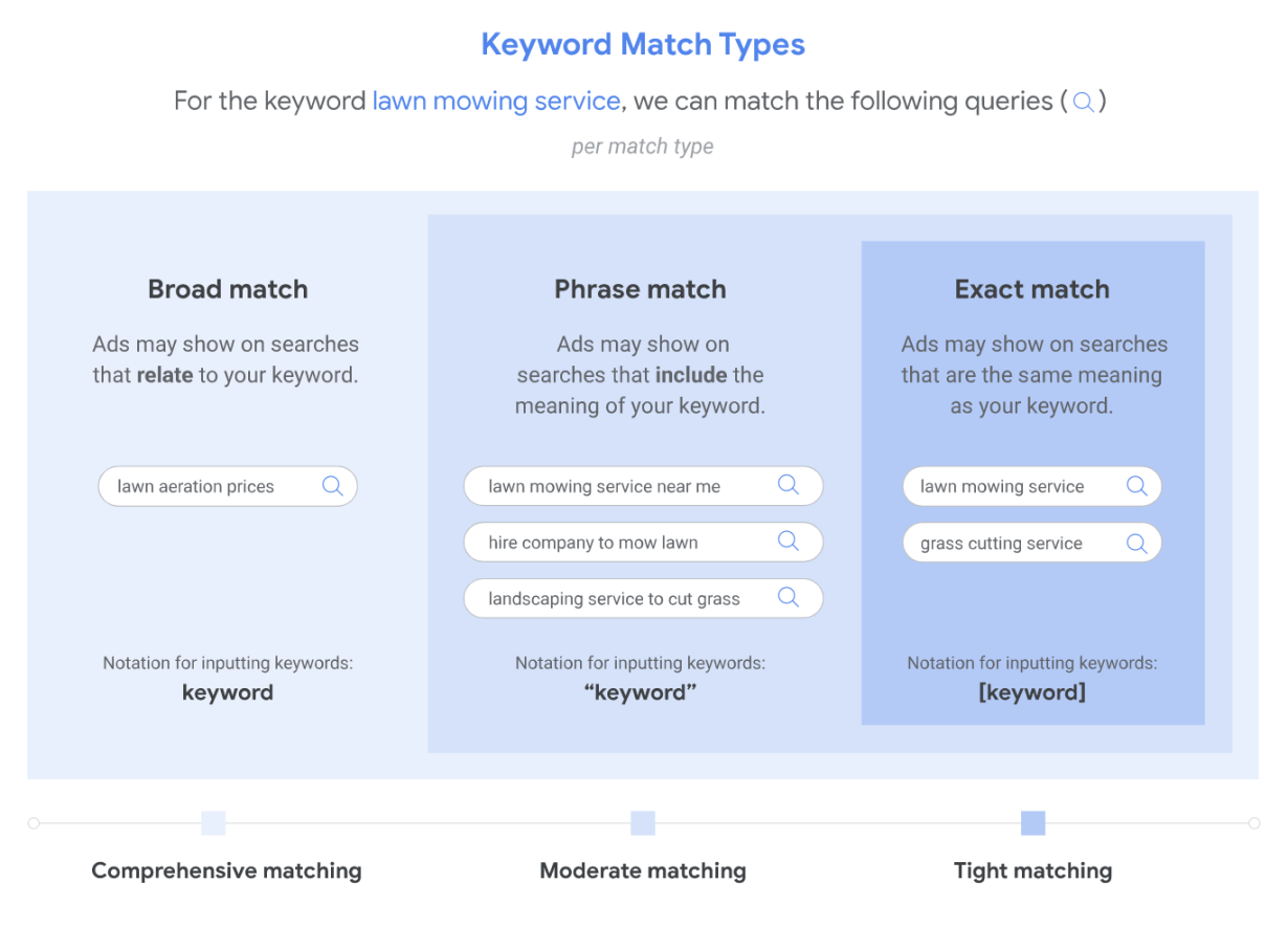 Three types of Google Ads keyword match types: broad match, phrase match, and exact match.