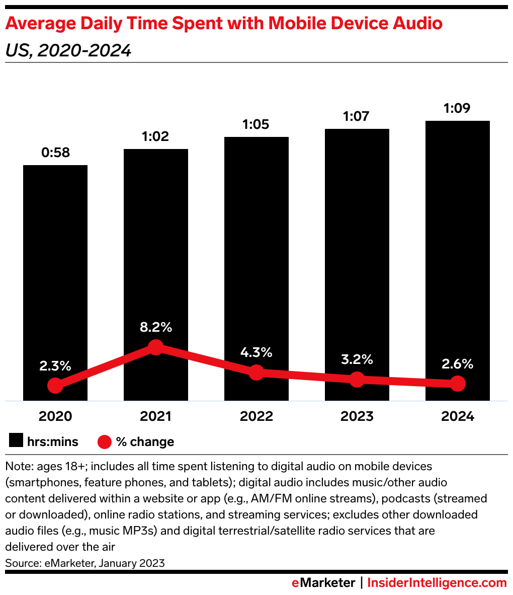 Graph of Time Spent with Mobile Device Audio