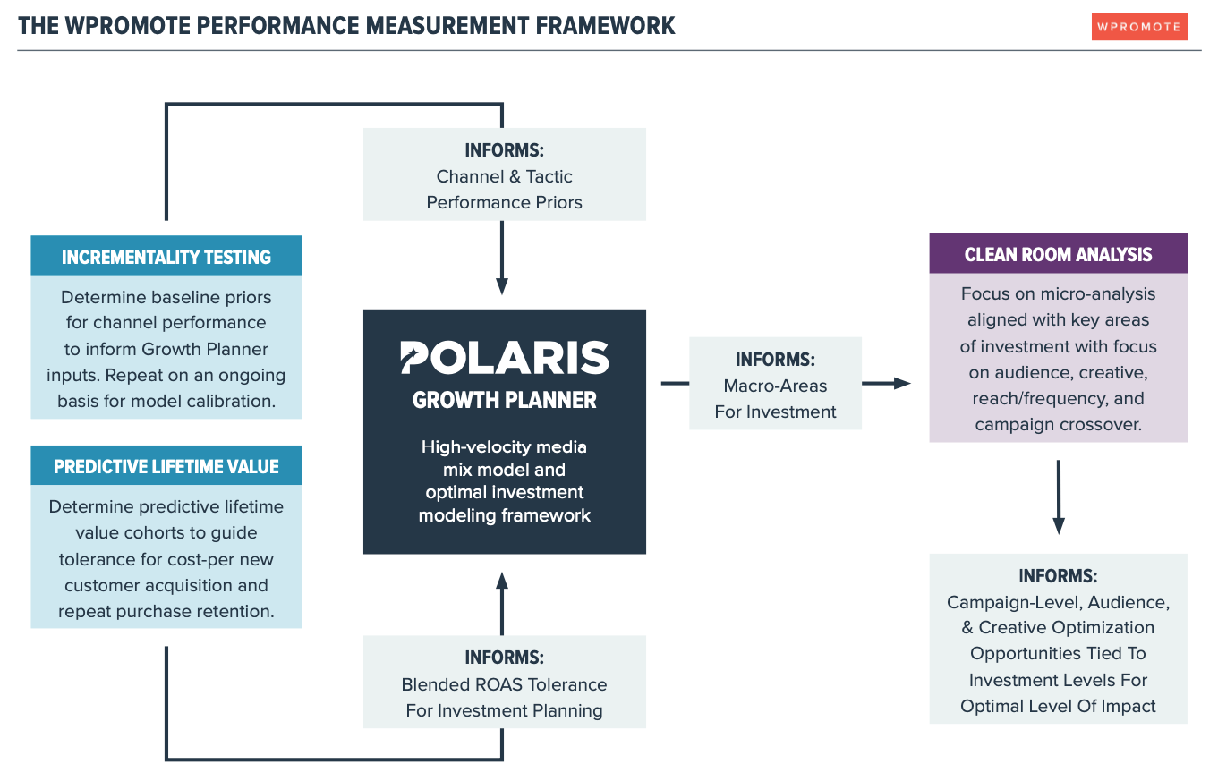 Example of Wpromote performance framework