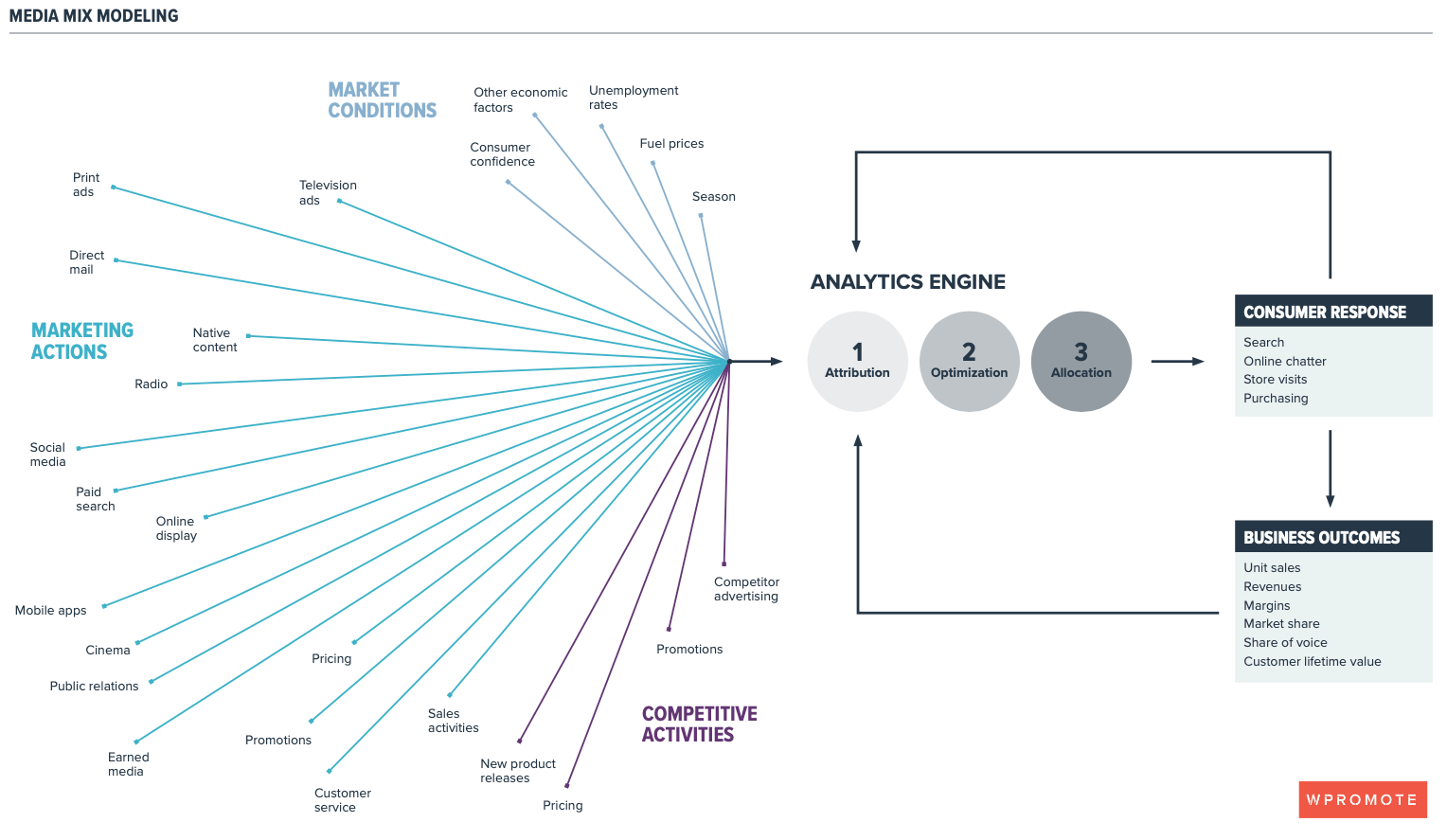 Example of media mix modeling framework