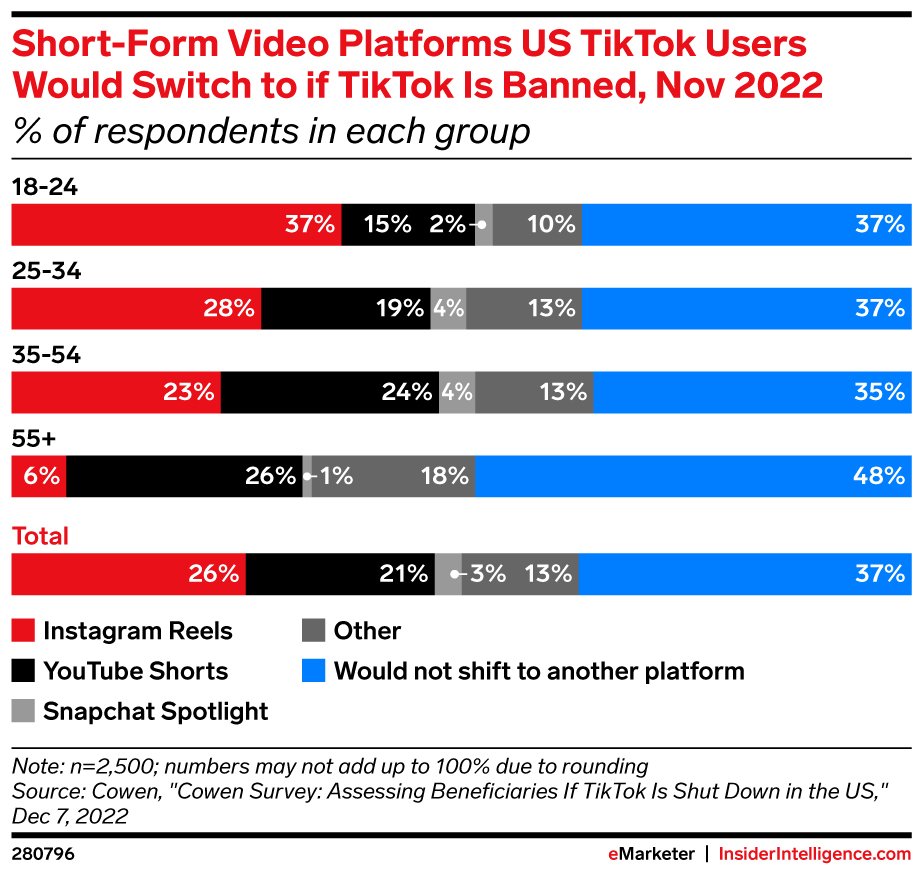 Short form video platforms tiktok users would switch to if tiktok was banned