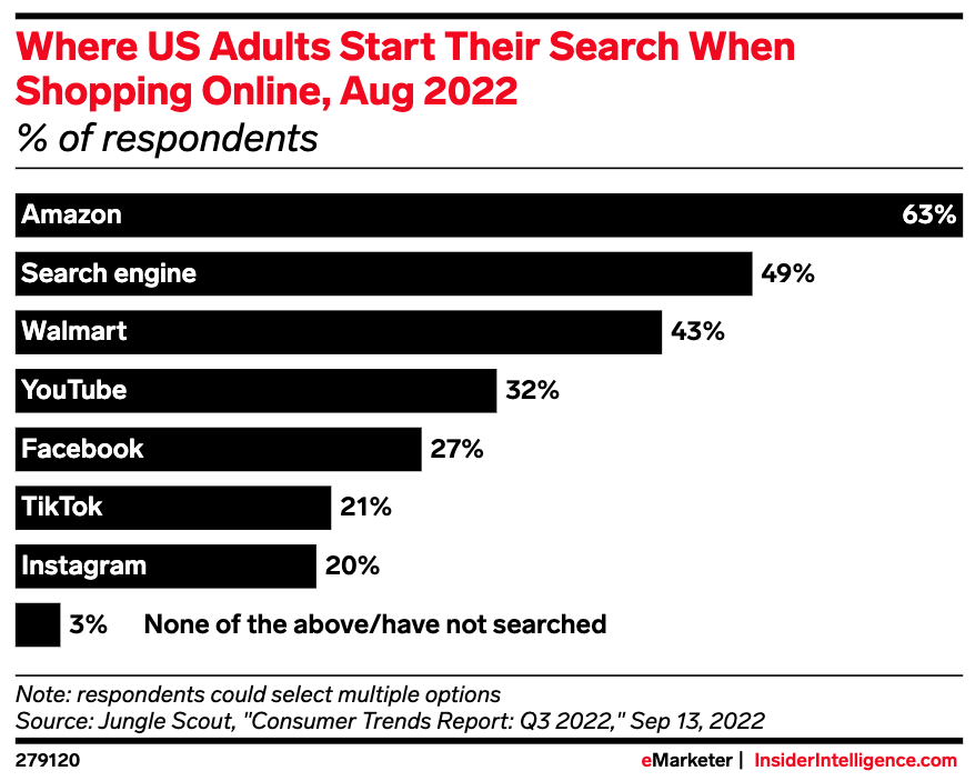 eMarketer Graph Where Shoppers Start Their Online Search