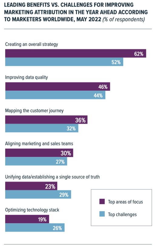 Graph of benefits vs. challenges of attribution