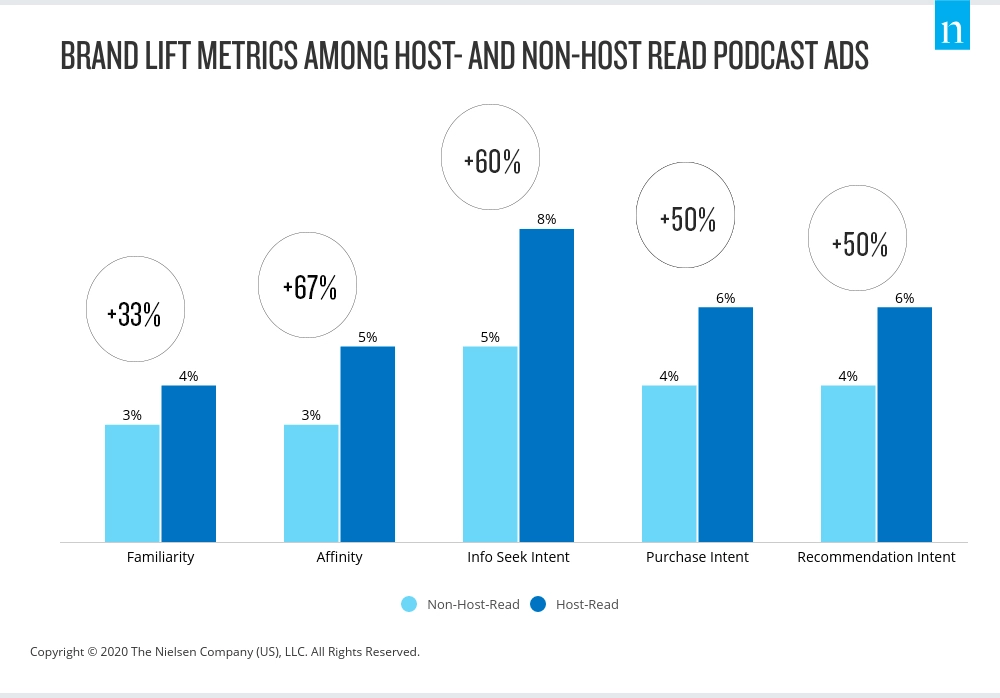 Graph about brand lift metrics of host read and non-host read ads