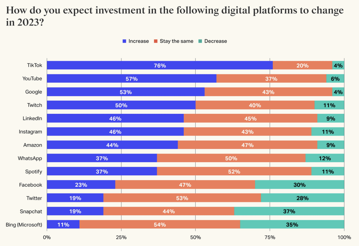 Graph of how people expect investment to change by platform