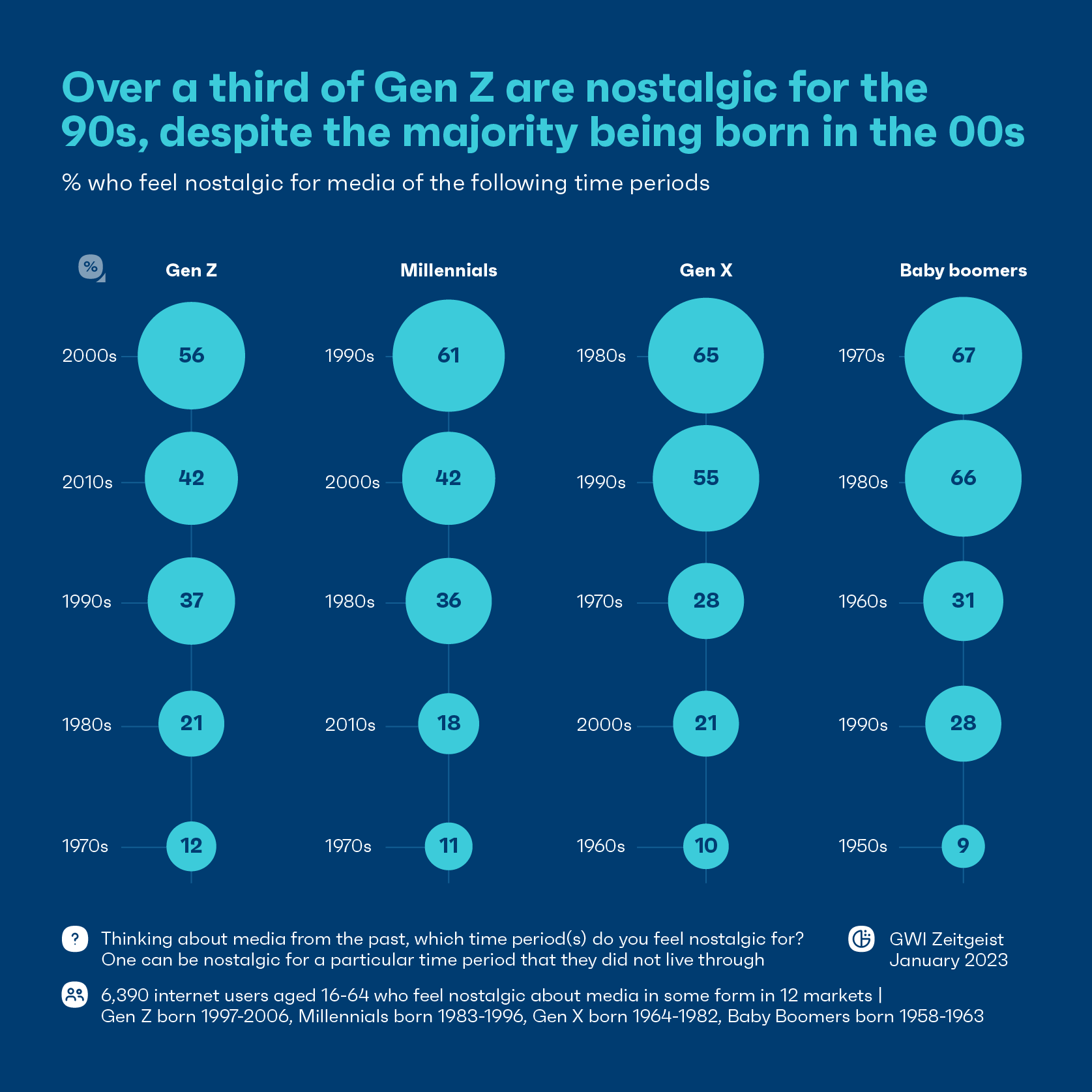 Graph of % of different demographics who feel nostalgic for media from different eras