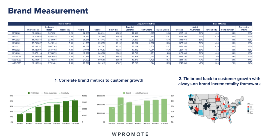 How to tie brand measurement to business growth