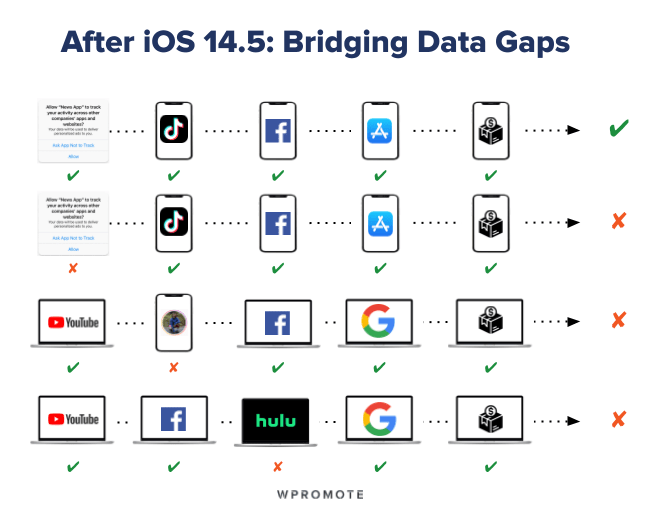 Bridging data gaps post-iOS 14.5