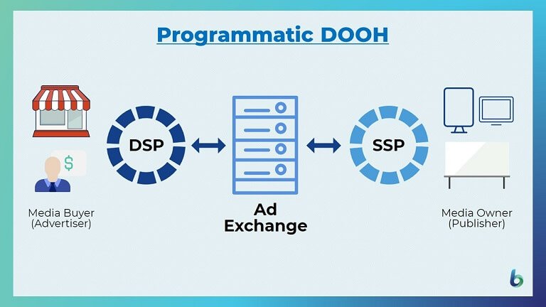Programmatic DOOH