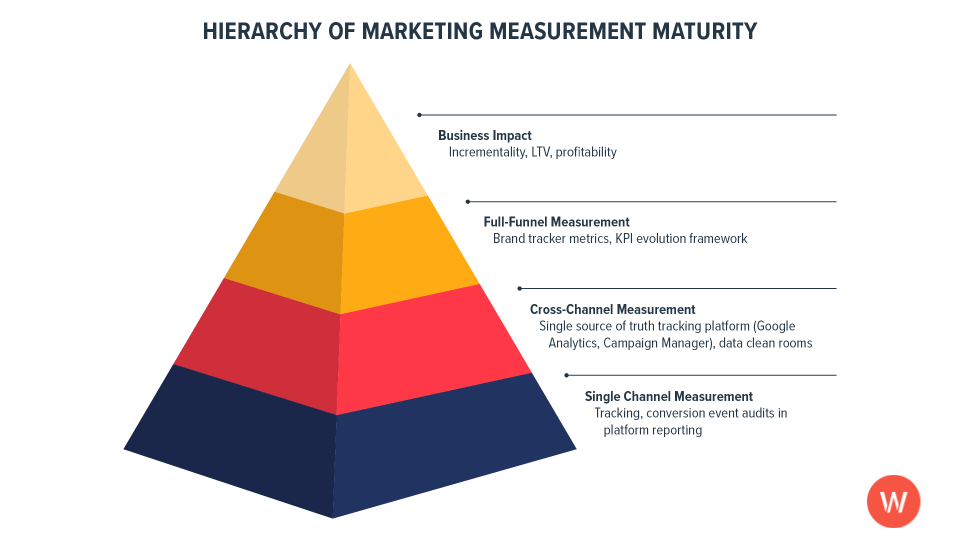 Hierarchy of Marketing Measurement Maturity