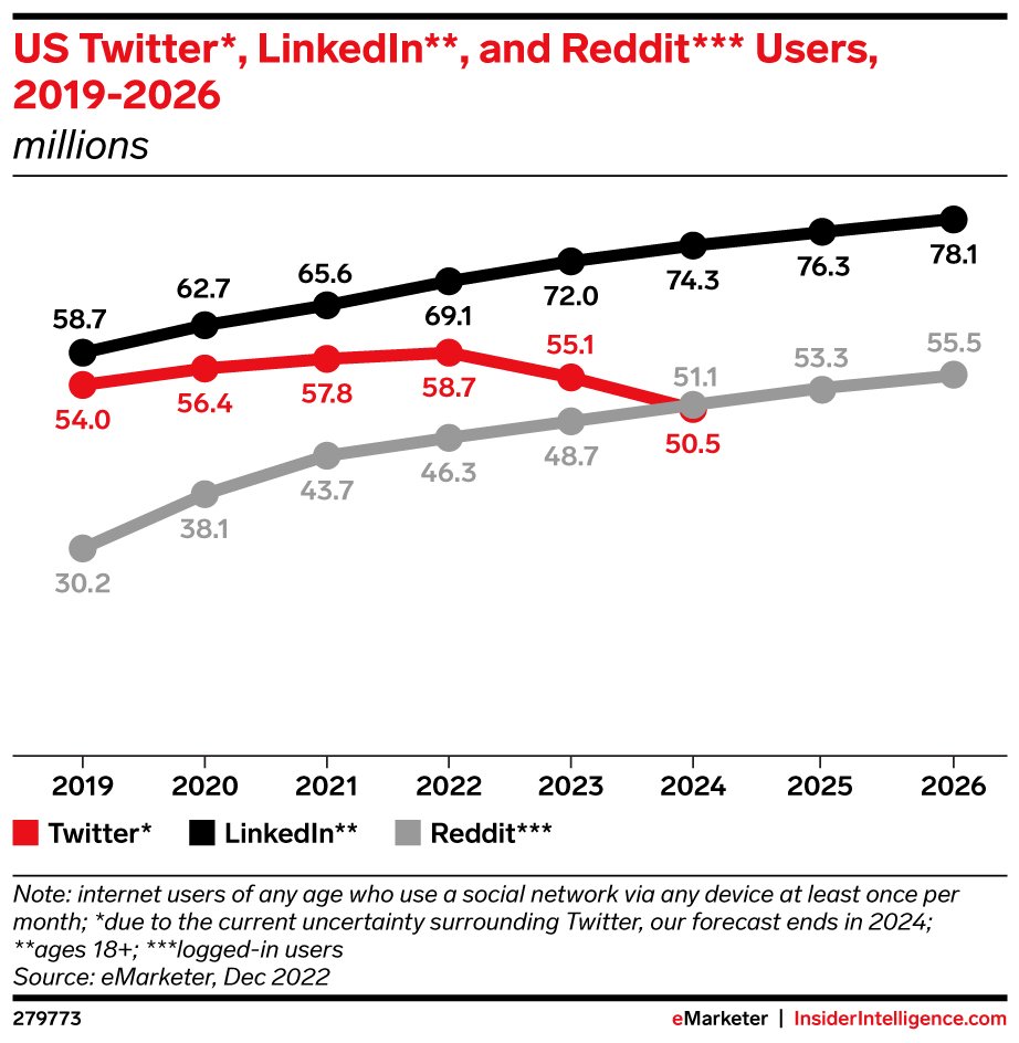 Graph ofUS Twitter*, LinkedIn**, and Reddit*** Users, 2019-2026 (millions)