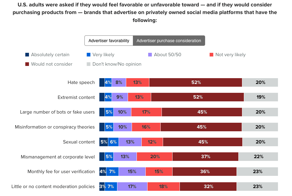 U.S. Consumers Not Fond of Brands That Advertise on Troubled Social Media Platforms