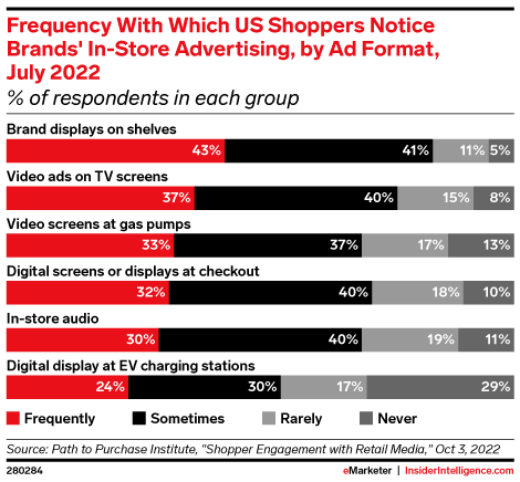 Graph about the frequency with which US shoppers notice a brands' in-store advertising