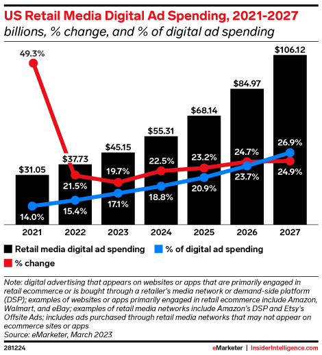Graph of US retail media digital ad spending