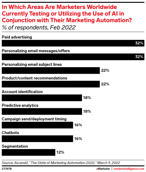 Chart detailing In Which Areas Are Marketers Worldwide Currently Testing or Utilizing the Use of AI in Conjunction with Their Marketing Automation? (% of respondents, Feb 2022)