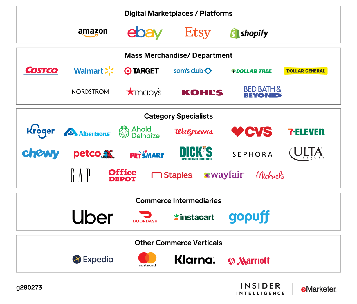 Infographic about the different brands and which retail media sector they fall under