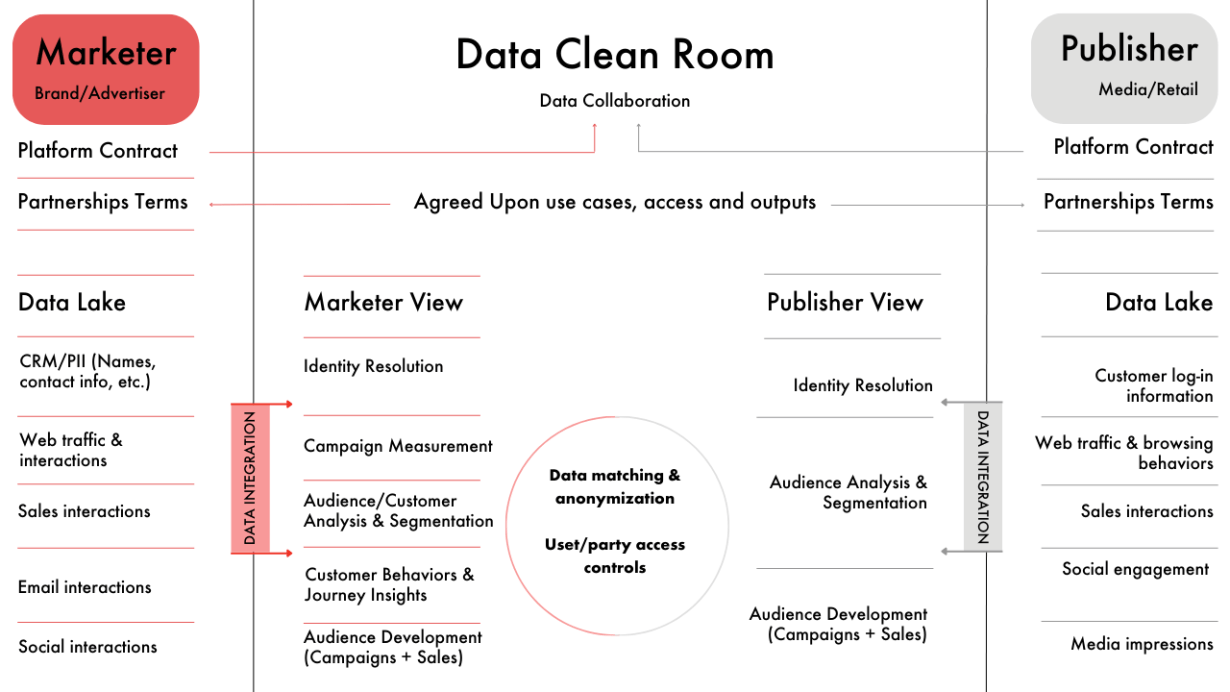 Data Clean Room Using Data Collaboration