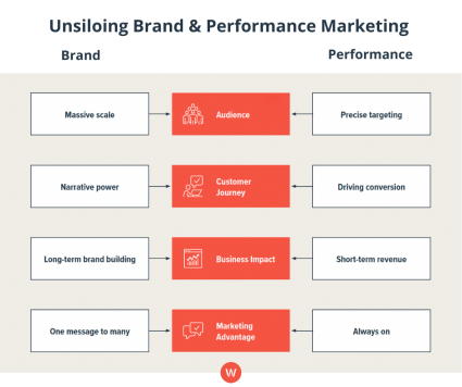Unsiloing Brand and Performance Marketing chart showing marketing activities that work for both