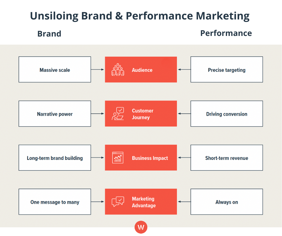 Unsiloing Brand & Performance Marketing