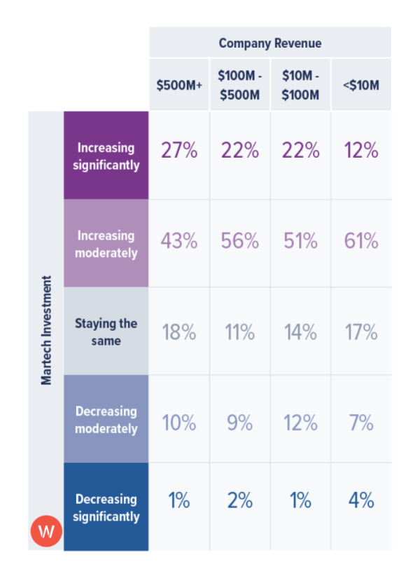 B2B marketing tech spend by revenue level