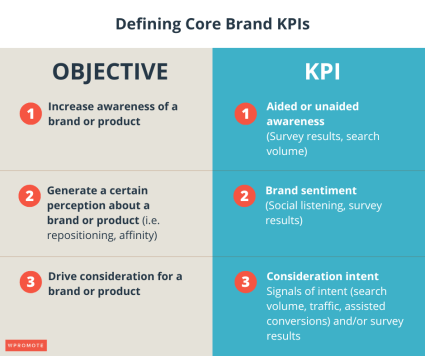 Defining Core Brand KPIs chart showing the KPIs for different objectives