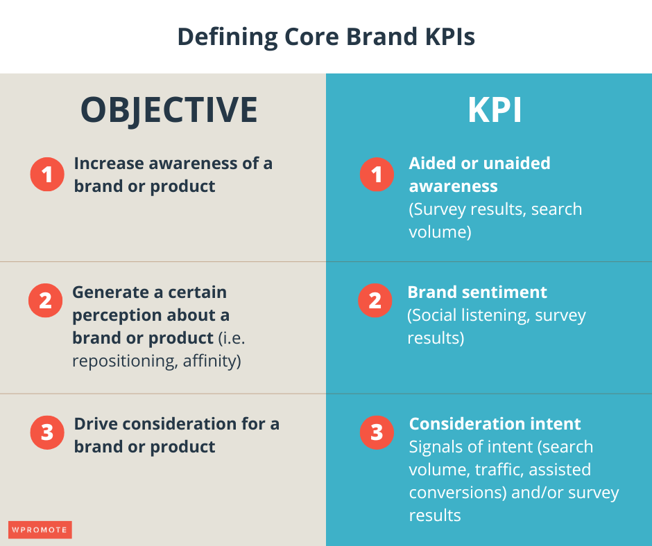 Defining Core Brand KPIs