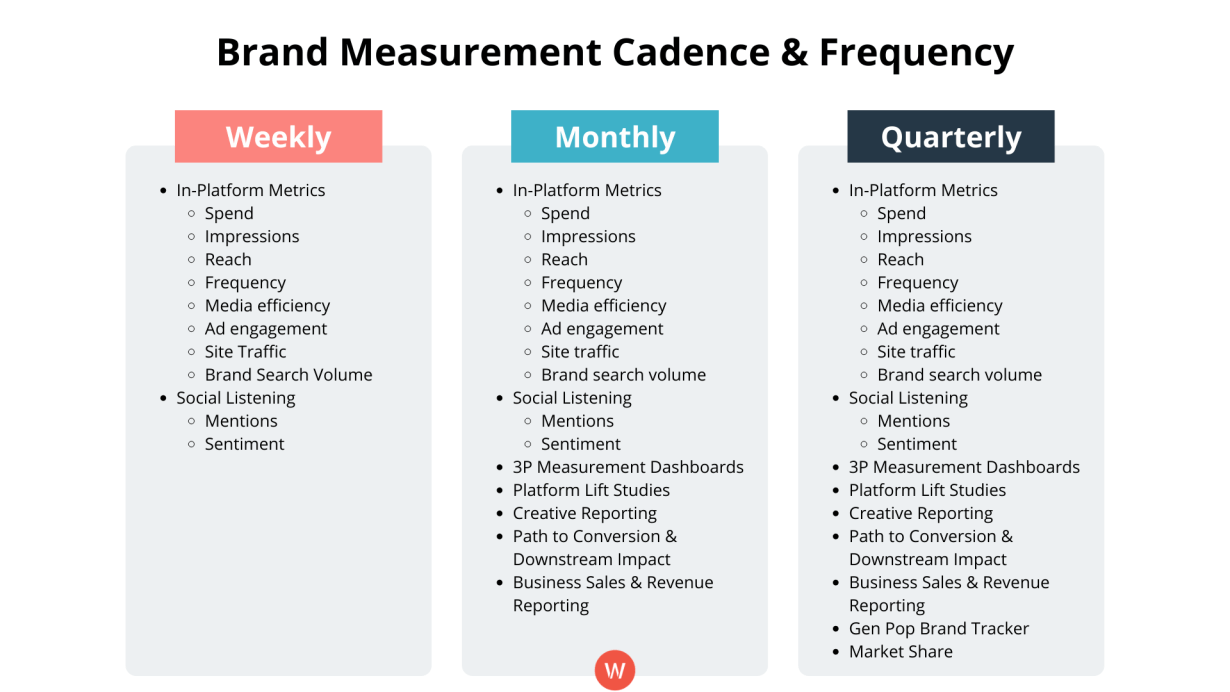 Brand Measurement Cadence & Frequency