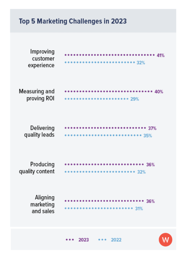 The top five B2B marketing challenges in 2023